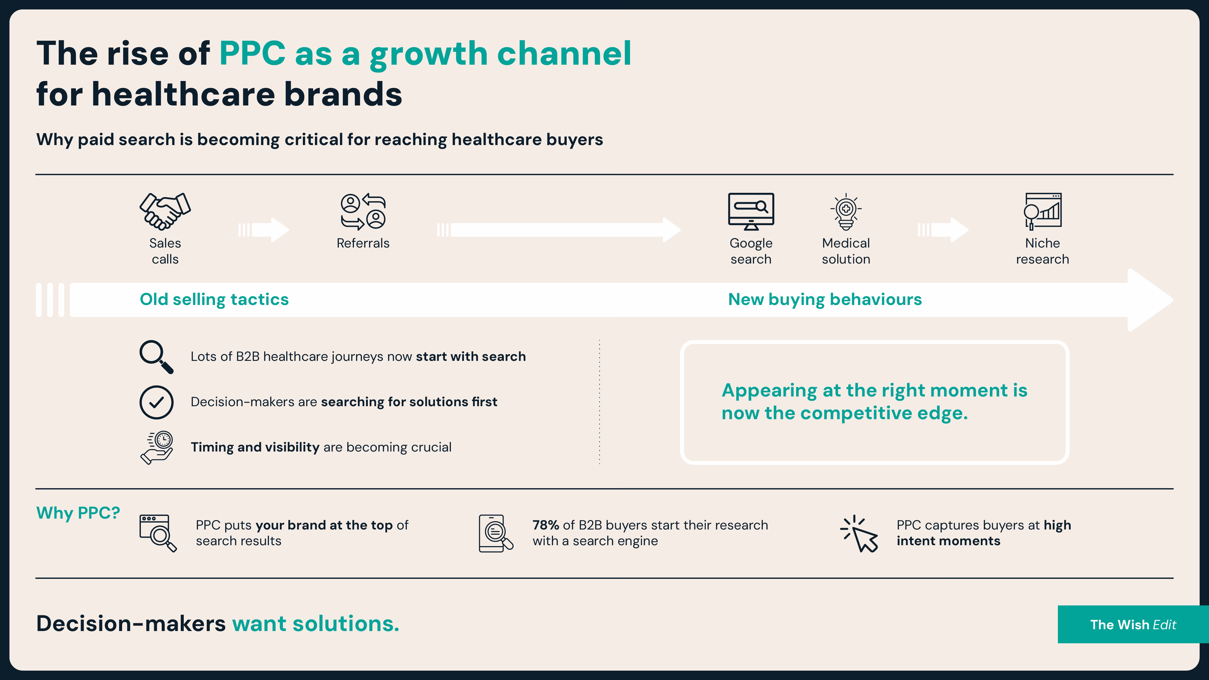 The rise of PPC as growth channel for healthcare brands